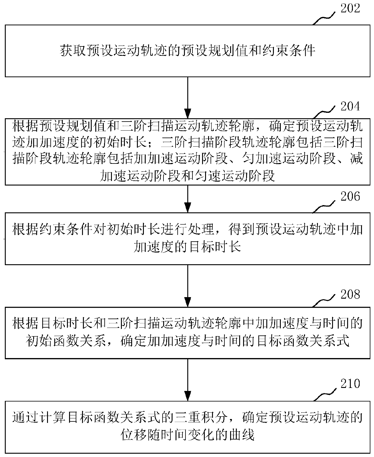 Photoetching machine motion track planning method and device, computer equipment and storage medium