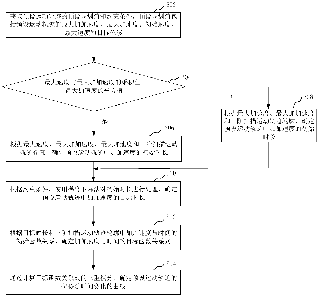 Photoetching machine motion track planning method and device, computer equipment and storage medium