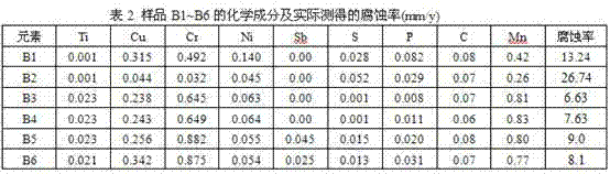 A method for calculating the sulfuric acid corrosion resistance equivalent of steel