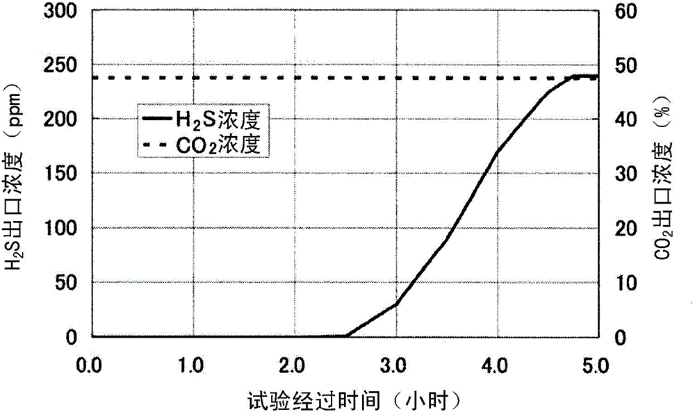 Method and apparatus for separating hydrogen sulfide, and hydrogen production system using same