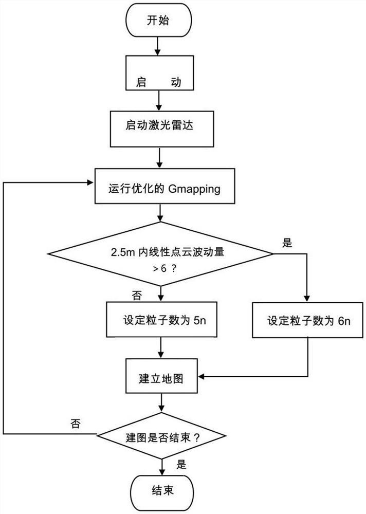 Map updating method and system based on improved Gmaping-SLAM