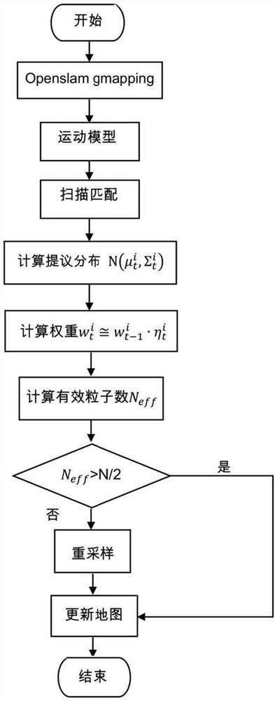 Map updating method and system based on improved Gmaping-SLAM