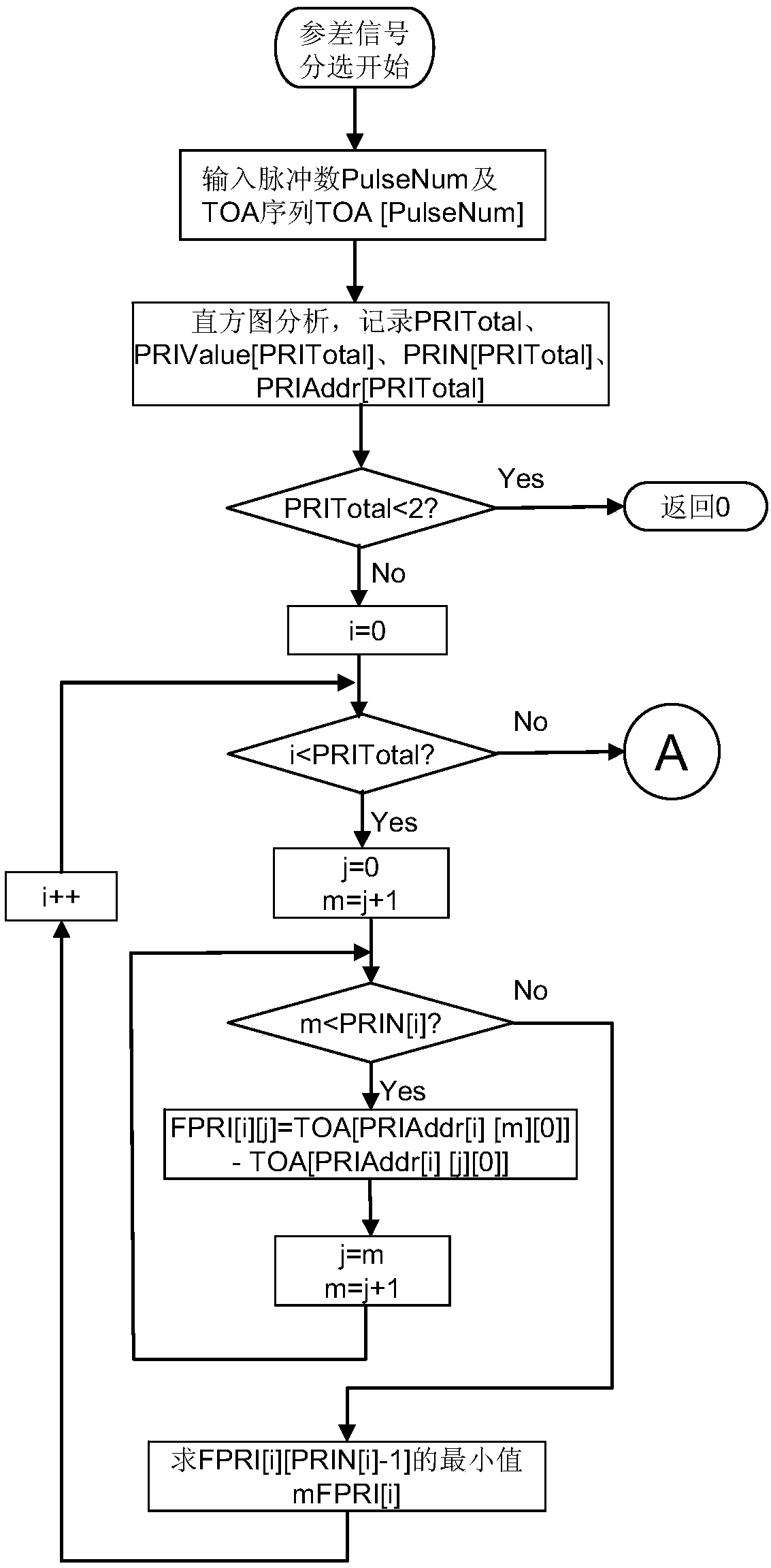 Method for detecting pulse repetition interval (PRI) staggering radar signals