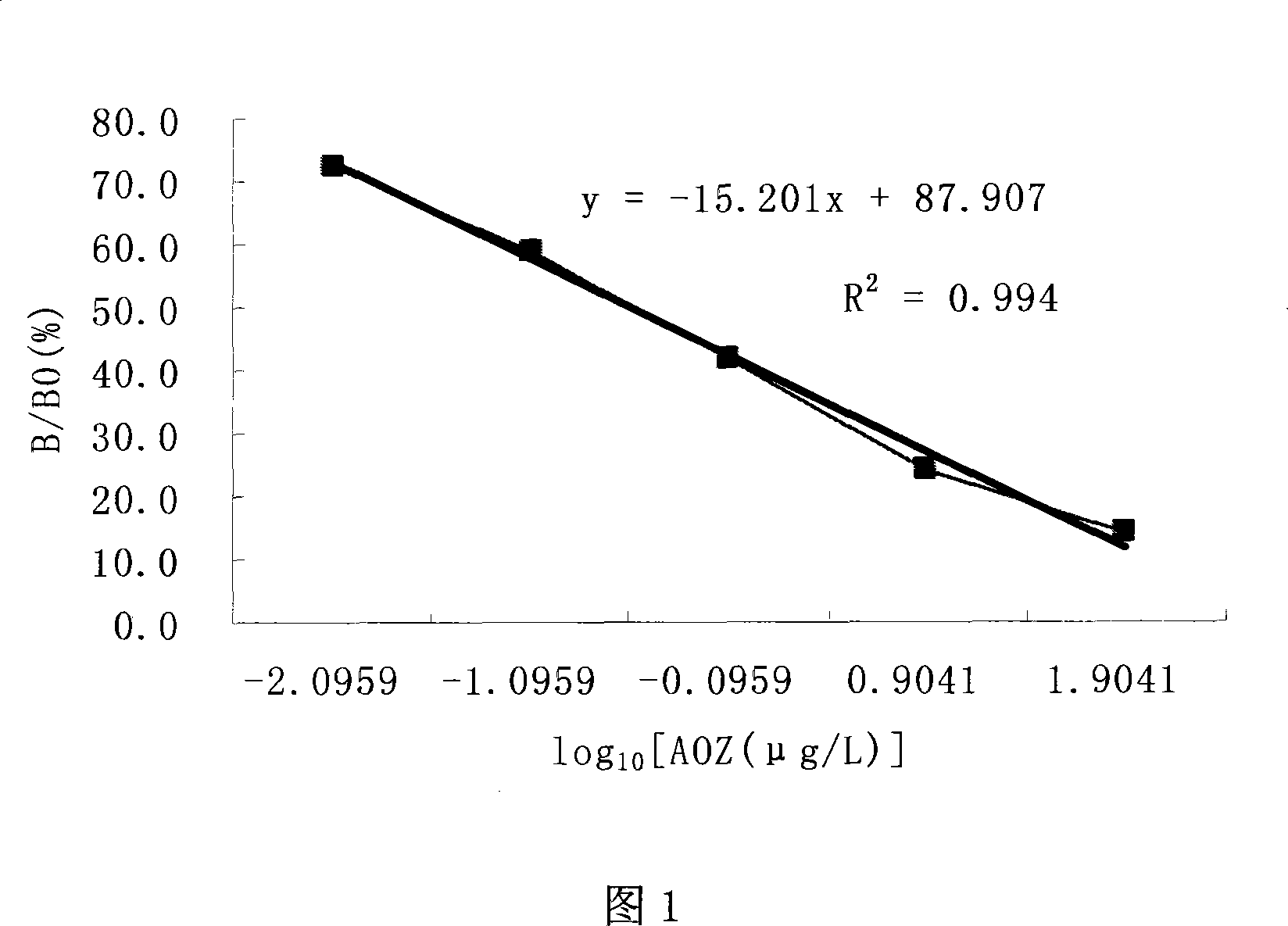 Nitrofurans medicament metabolite residue ELISA kit and use method