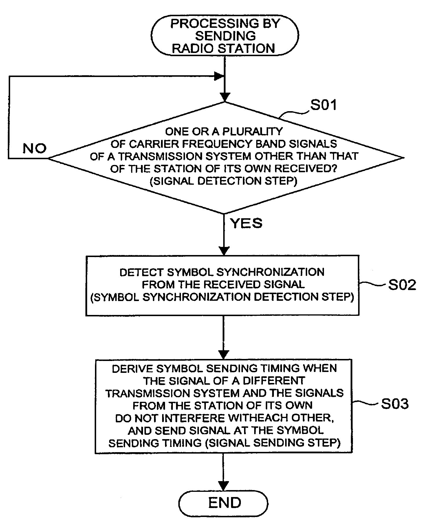 Sending radio station, receiving radio station, radio communication system, and radio communication method