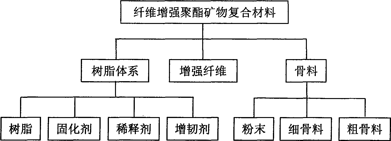 Glass fiber and carbon fiber mixed reinforced polyester mineral composite material and preparation method thereof