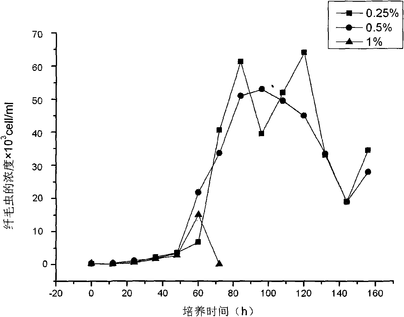 Method for degrading crude oil with protozoan infusorian