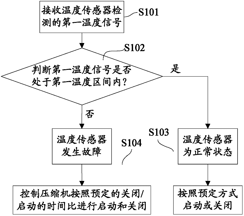 Compartment temperature control method of refrigerator