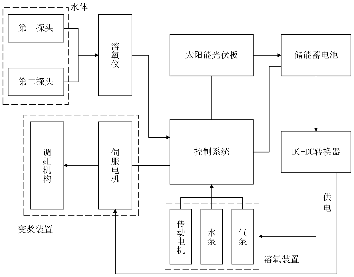 Solar automatic intelligent oxygenating system and solar agitating oxygenating device