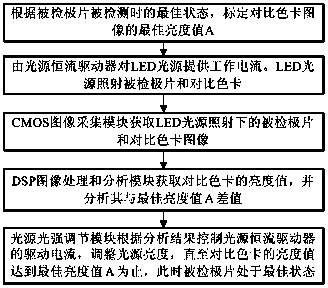 Luminance real-time adjusting device of light source in pole piece surface defect detection and adjusting method thereof