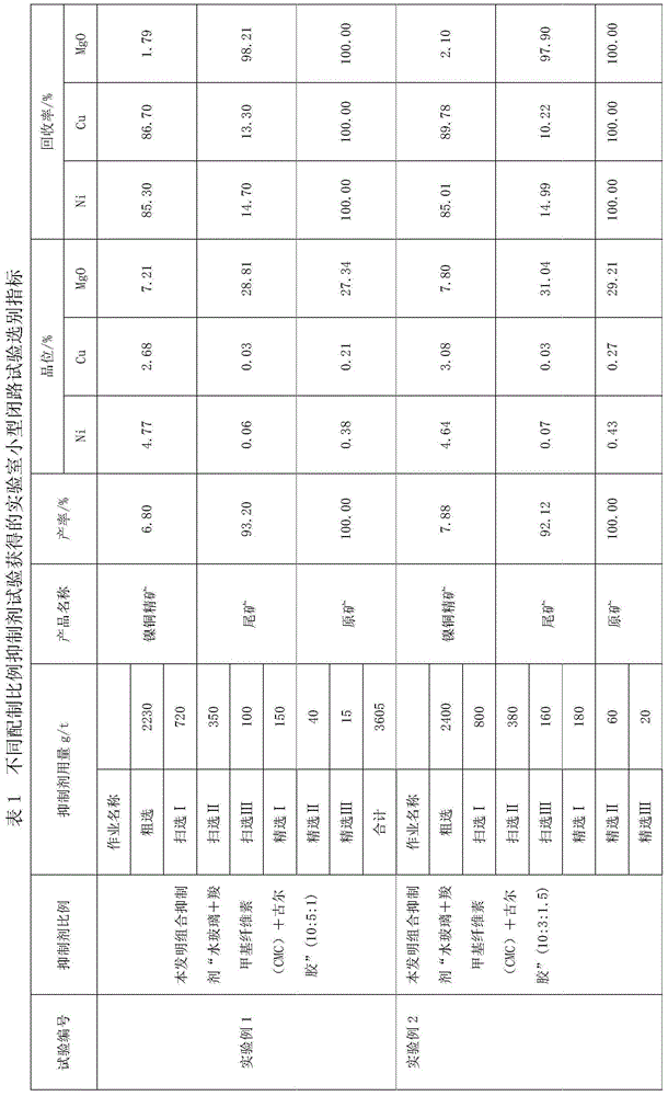 Gangue depressor for flotation of high-magnesium and low-nickel polymetallic ore