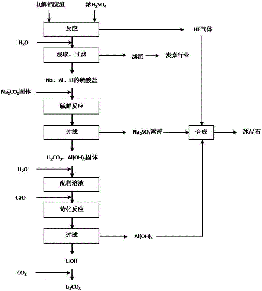 Method of extracting lithium from electrolytic aluminium waste residues