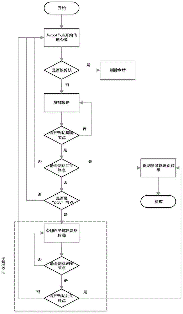 Character and word hybrid language model-based Chinese speech keyword retrieval method