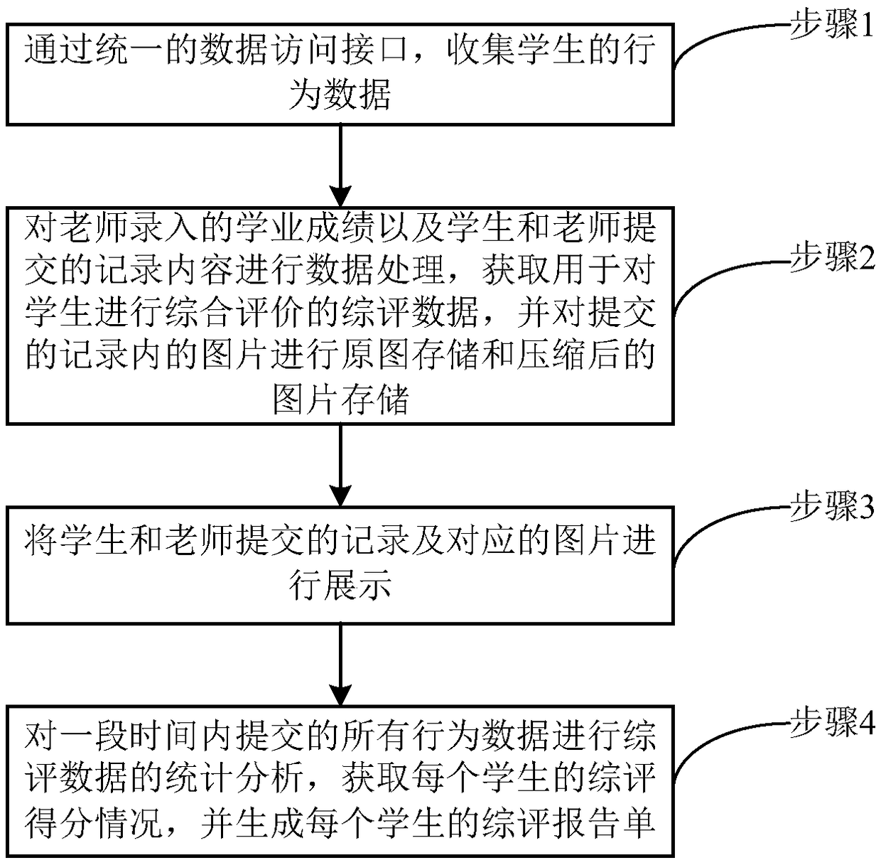 A behavior data collection and analysis method