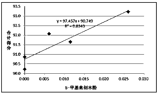 A method for detection and determination of aroma components that improve the sensory score of smoke