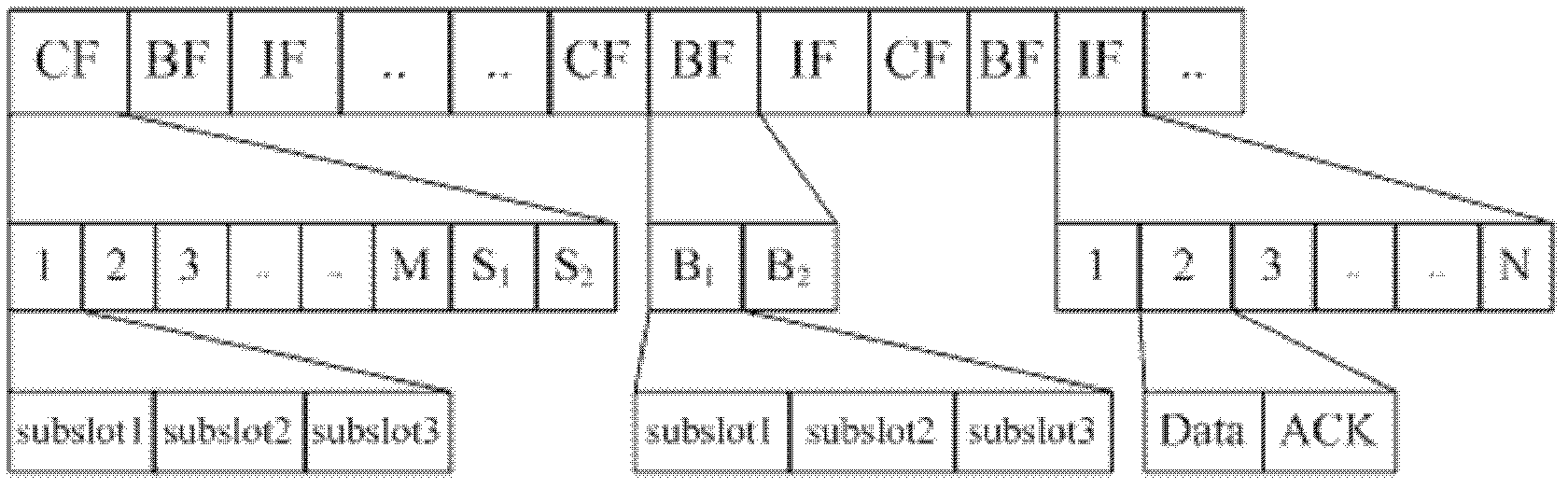 Ad Hoc network MAC (Media Access Control) protocol realizing method based on STDMA (Self Organizing Time Division Multiple Access)