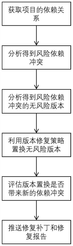 Method for automatically repairing Java software dependency conflict problem