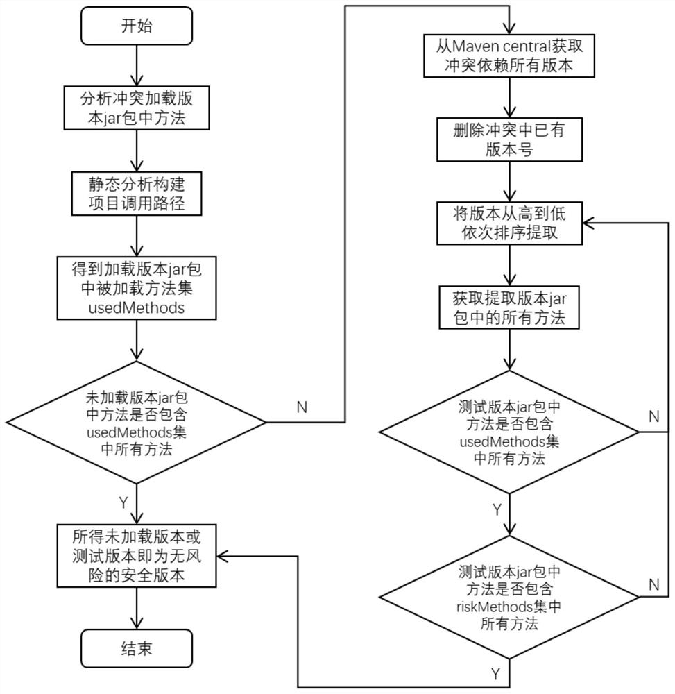 Method for automatically repairing Java software dependency conflict problem