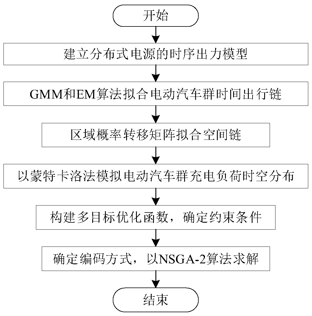 Multi-objective optimization method considering joint planning of distributed power supply and charging station