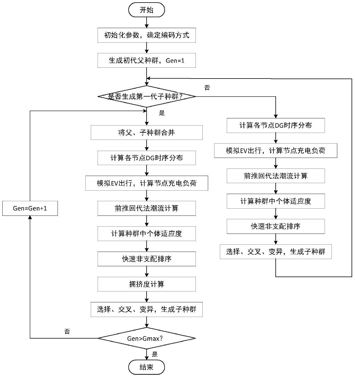 Multi-objective optimization method considering joint planning of distributed power supply and charging station