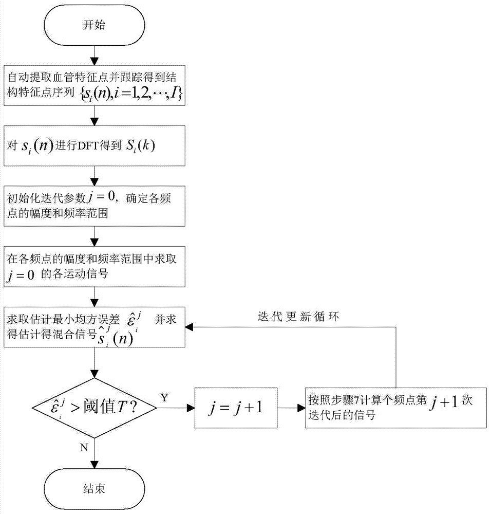 Method for iteratively extracting movement parameters of angiography image guided by multi-parameter model