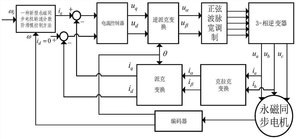 A fractional-order sliding mode control method for permanent magnet synchronous motor speed