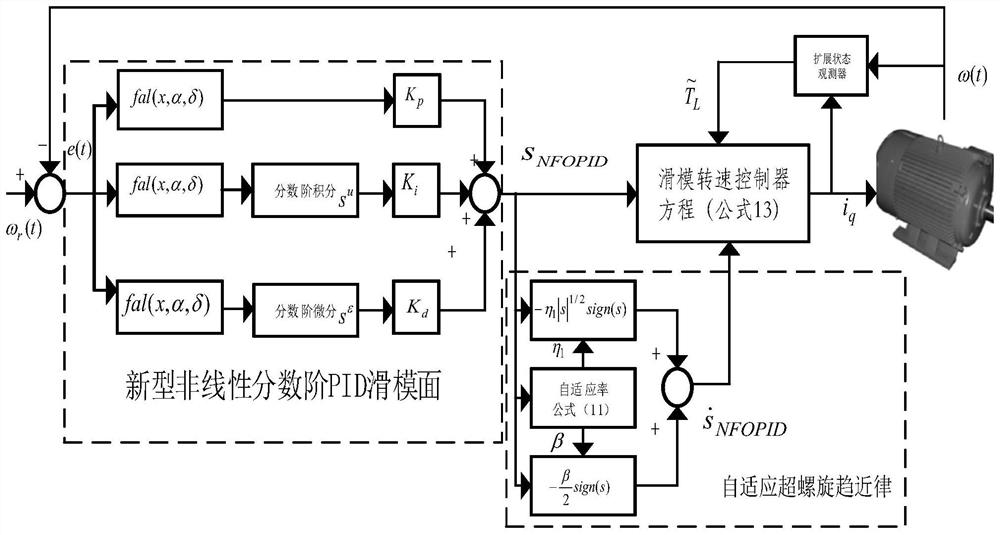 A fractional-order sliding mode control method for permanent magnet synchronous motor speed