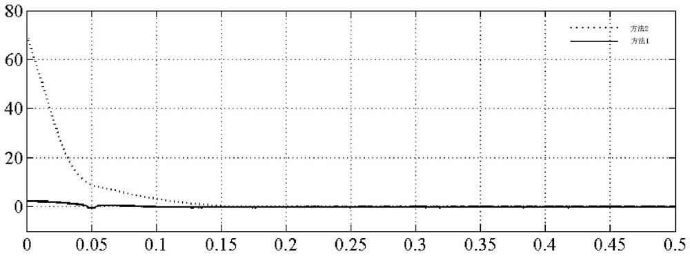 A fractional-order sliding mode control method for permanent magnet synchronous motor speed