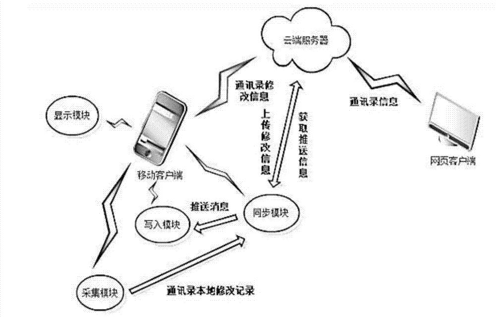 Network contact list system achieving version management and authority management