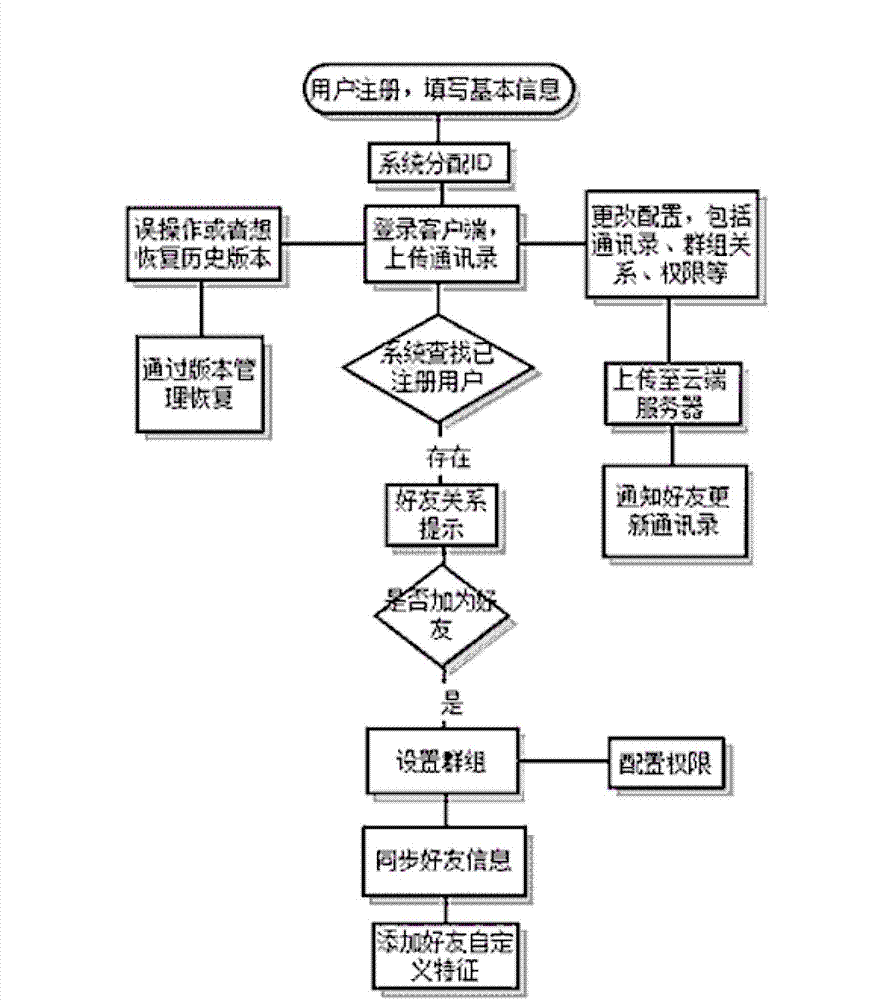 Network contact list system achieving version management and authority management