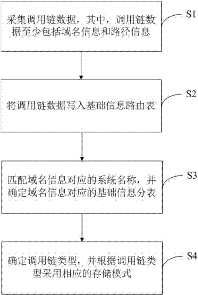 Method, device and computer readable storage medium for processing call chain data