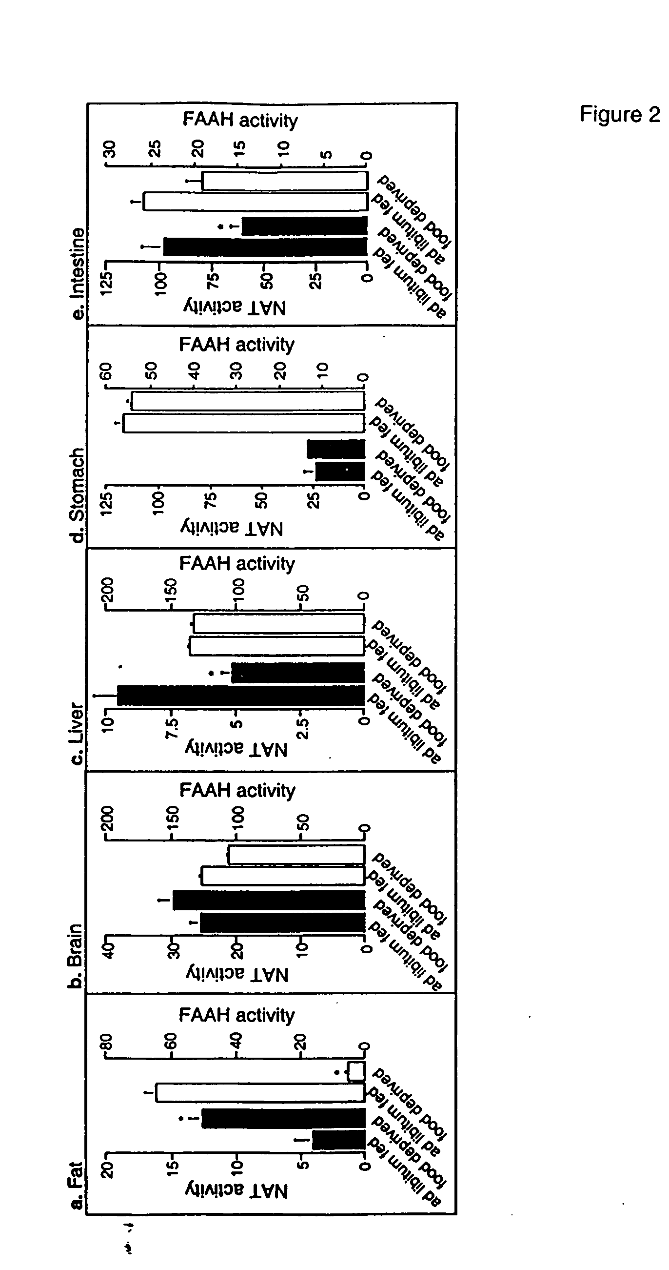 Combination therapy for controlling appetites