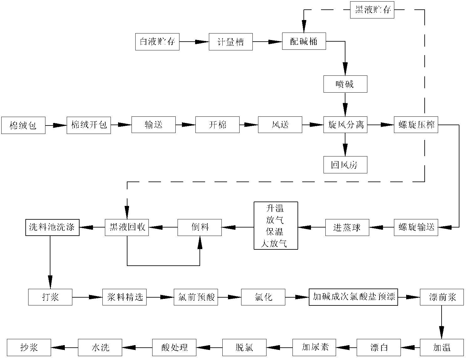 Complex enzyme preparation and technique for preparing dissolving pulp by using same