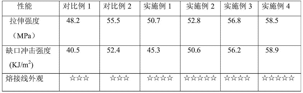 A kind of pc/abs alloy with excellent welding line appearance and high strength and preparation method thereof