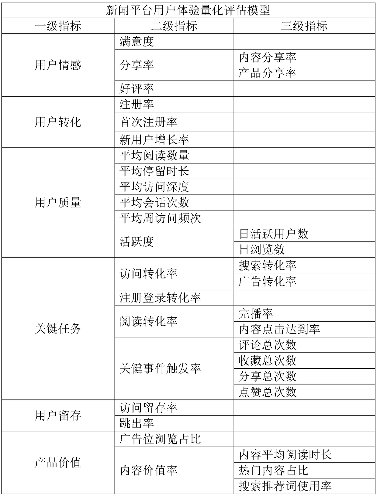 User experience quantitative evaluation value measuring method and device and computer equipment