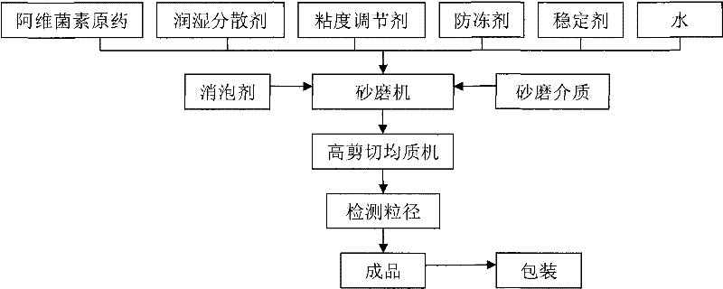 Avermectin suspension concentrate and preparation method thereof