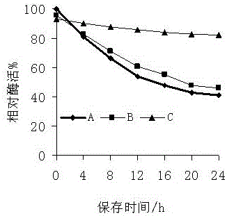 Fermentation liquor treatment method for increasing stability of pullulanase