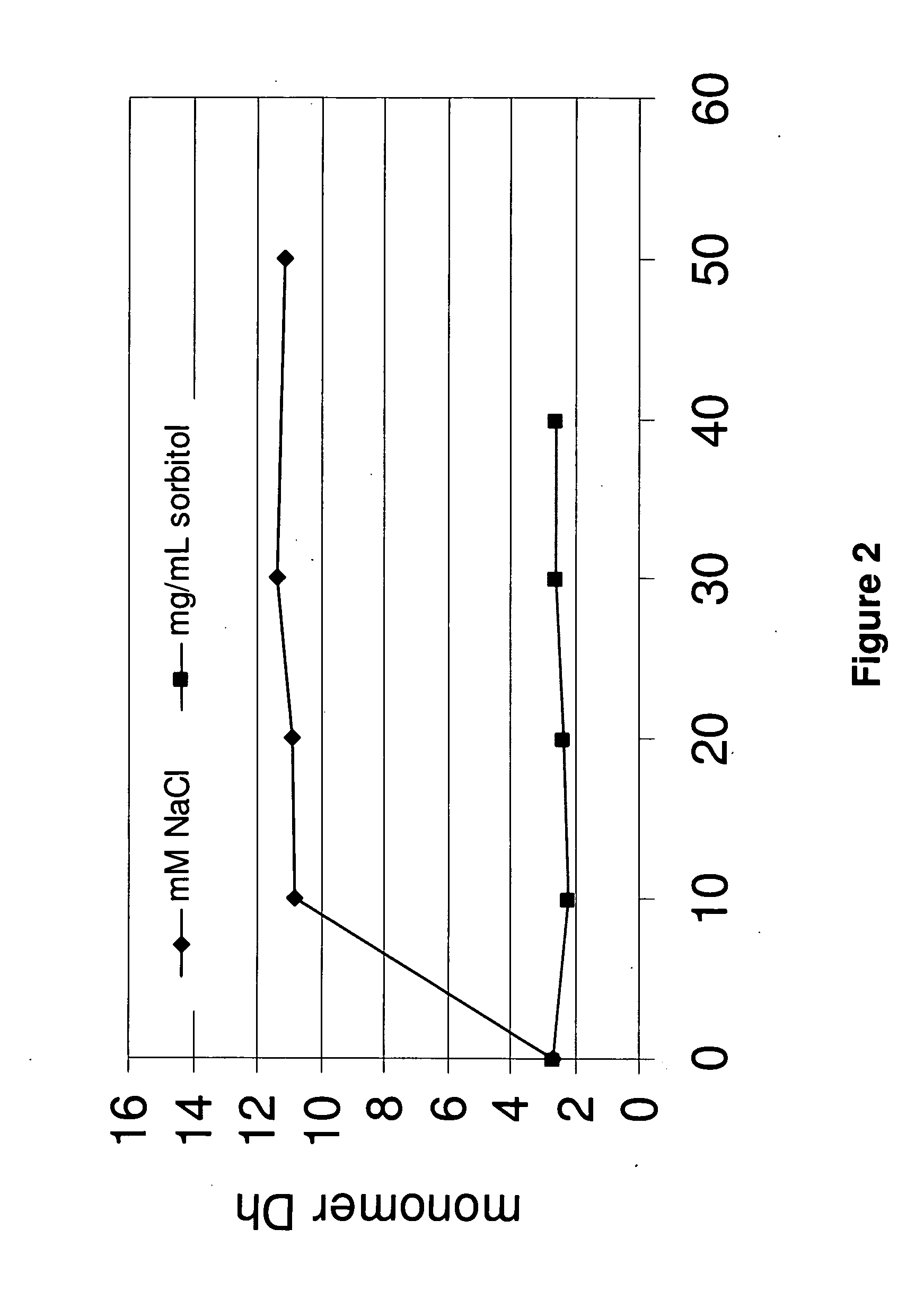 Protein formulations and methods of making same