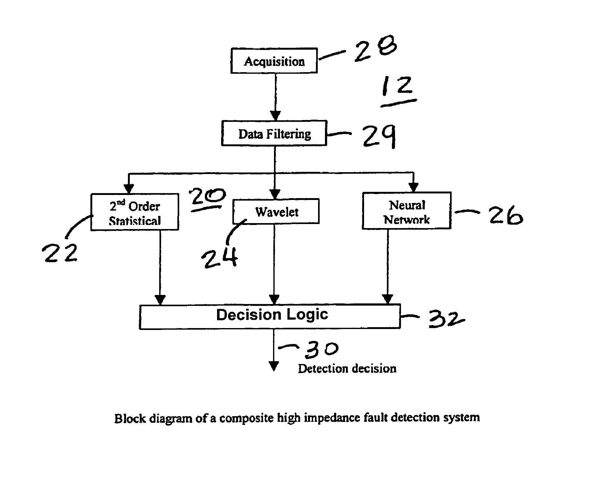 High impedance fault detection