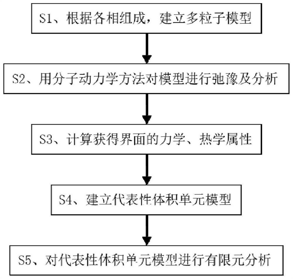 Multi-scale modeling and simulation method for porous composite material