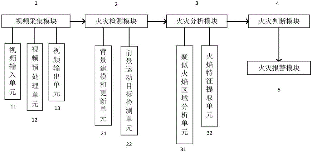 Video image processing-based fire detection system and detection method