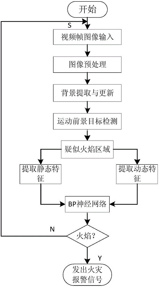 Video image processing-based fire detection system and detection method