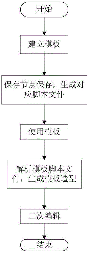 Three-dimensional modeling method based on template