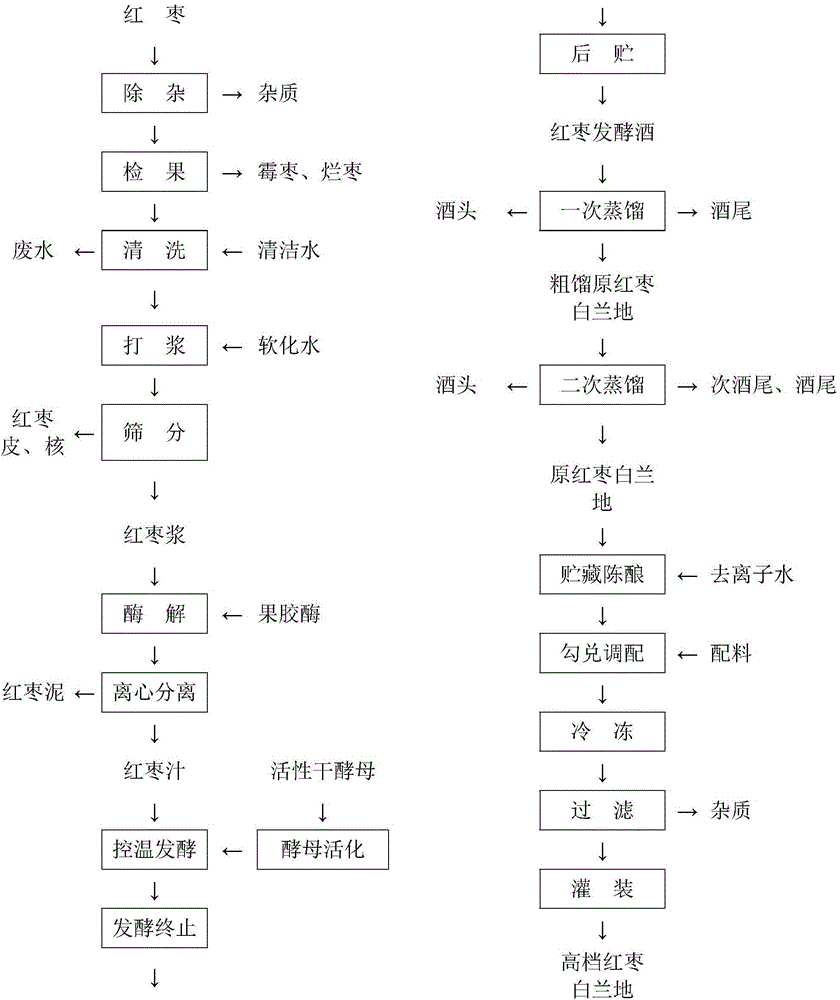 Process for producing high-grade red jujube brandy