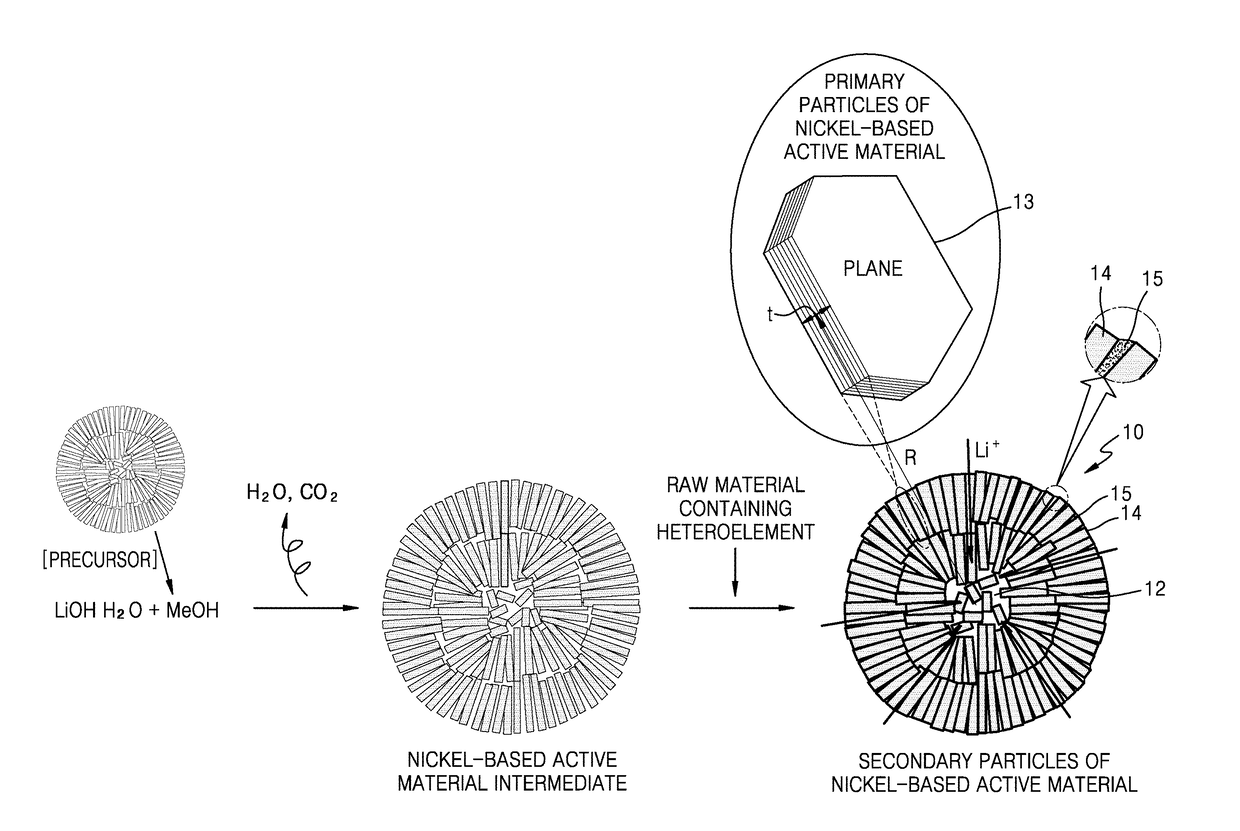 Nickel-based active material for lithium secondary battery, method of preparing the same, and lithium secondary battery including positive electrode including the nickel-based active material