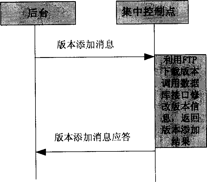 A single board version management method for plug and play