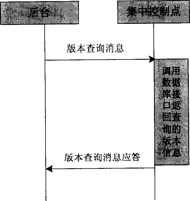 A single board version management method for plug and play