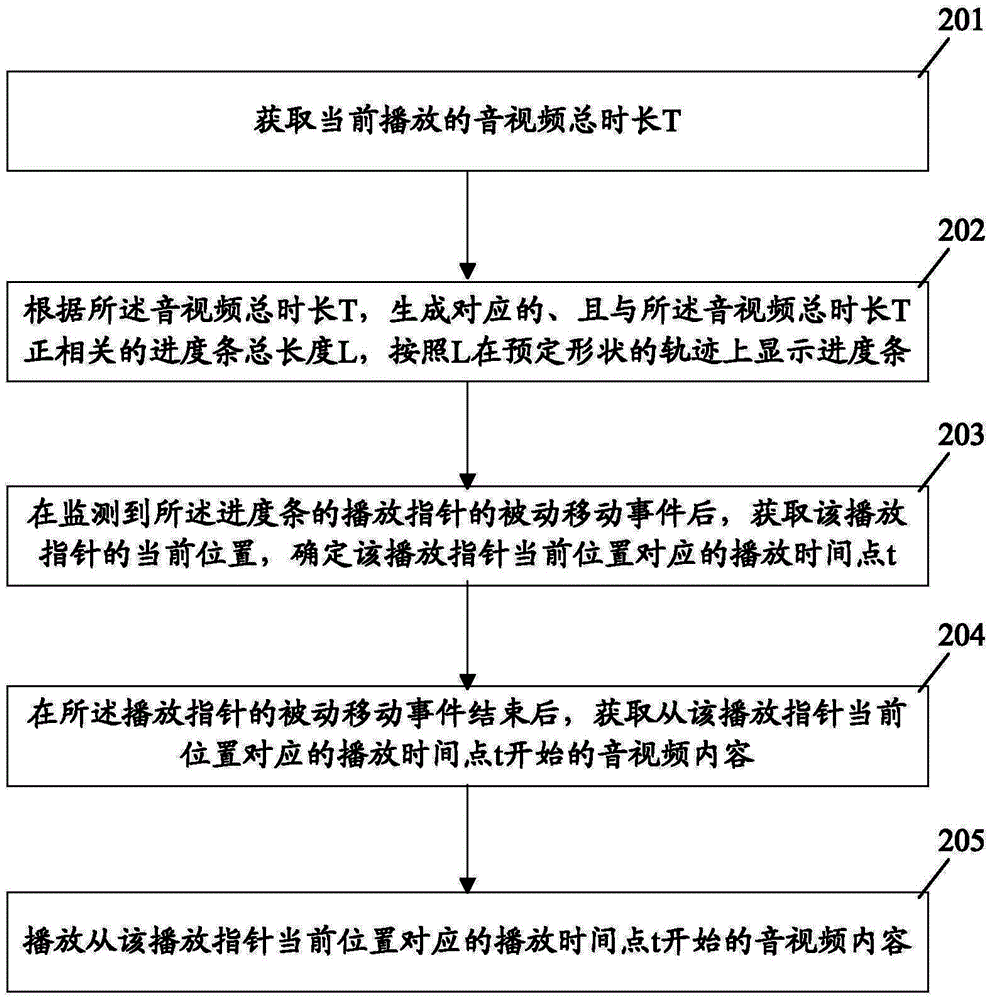 Audio and video play progress control method, apparatus and system