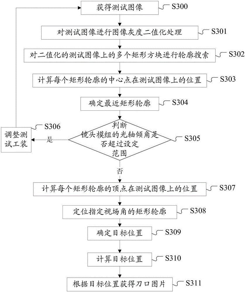 Cut picture acquisition method and device for lens resolution test