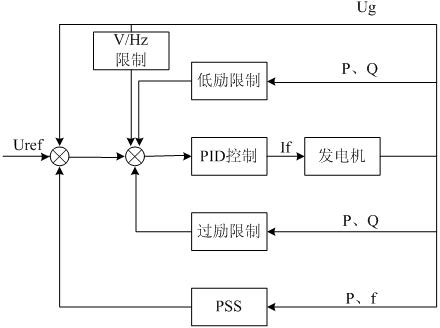 Method for judging reactive power oscillation source of power grid